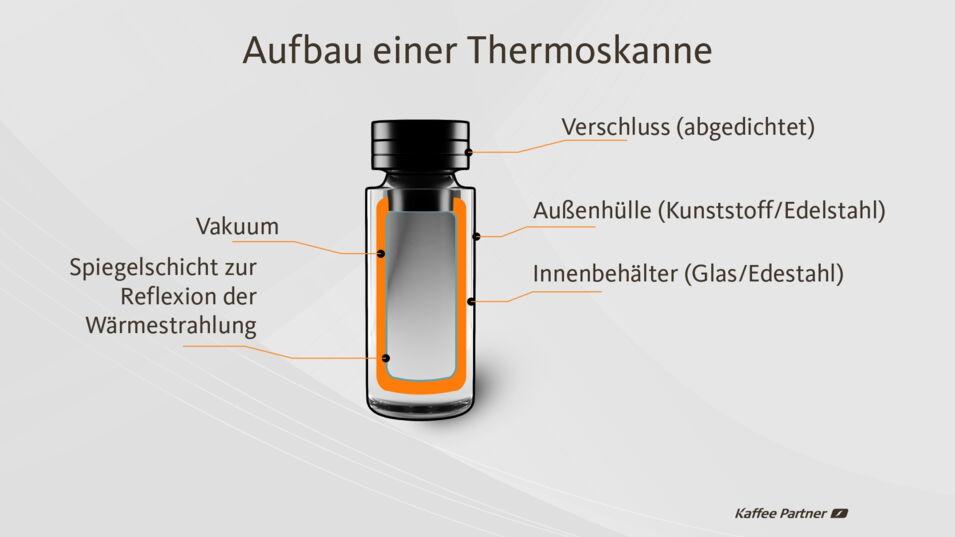 Schematische Darstellung einer Thermoskanne mit Beschriftung der einzelnen Komponenten: Vakuum, Spiegelschicht zur Reflexion der Wärmestrahlung, Innenbehälter aus Glas oder Edelstahl, Außenhülle aus Kunststoff oder Edelstahl und abgedichteter Verschluss.