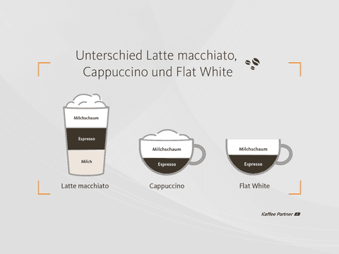 Infografik, die die Unterschiede zwischen Latte macchiato, Cappuccino und Flat White darstellt. Sie zeigt die Schichten von Milchschaum, Espresso und Milch in den jeweiligen Getränken.  Wenn du weitere Anpassungen benötigst oder spezifische Wünsche hast,