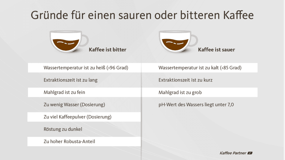 Tabelle mit Gründen, warum Kaffee sauer oder bitter schmeckt