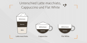 Infografik, die die Unterschiede zwischen Latte macchiato, Cappuccino und Flat White darstellt. Sie zeigt die Schichten von Milchschaum, Espresso und Milch in den jeweiligen Getränken.  Wenn du weitere Anpassungen benötigst oder spezifische Wünsche hast,