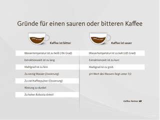 Tabelle mit Gründen, warum Kaffee sauer oder bitter schmeckt