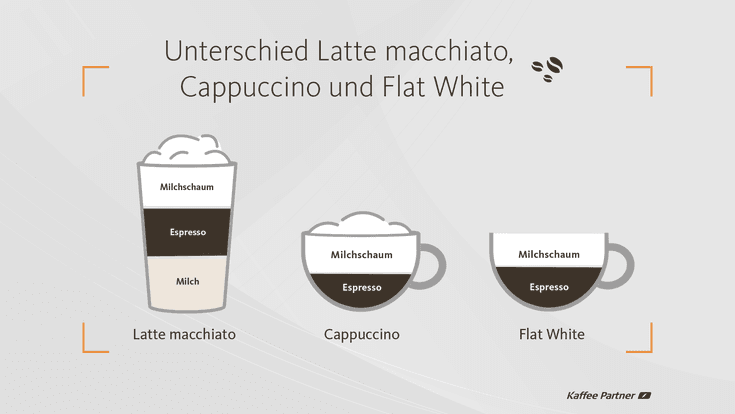 Infografik, die die Unterschiede zwischen Latte macchiato, Cappuccino und Flat White darstellt. Sie zeigt die Schichten von Milchschaum, Espresso und Milch in den jeweiligen Getränken.  Wenn du weitere Anpassungen benötigst oder spezifische Wünsche hast,