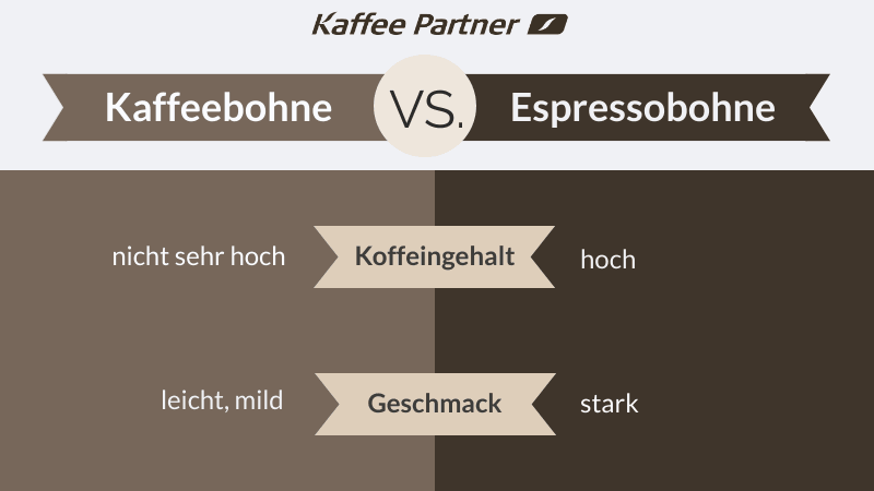 Unterschied Espresso und Kaffee