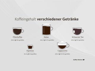 Infografik Koffeingehalt in Heissgetränken