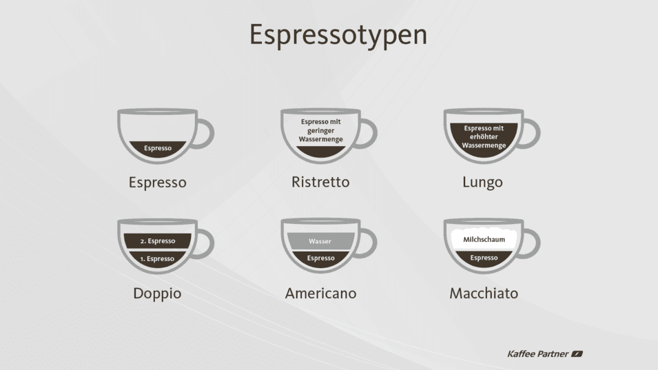 Infografik zu sechs verschiedenen Espressotypen