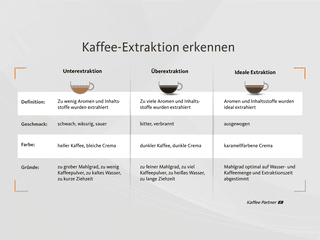 Über- und Unterextraktion beim Kaffee erkennen